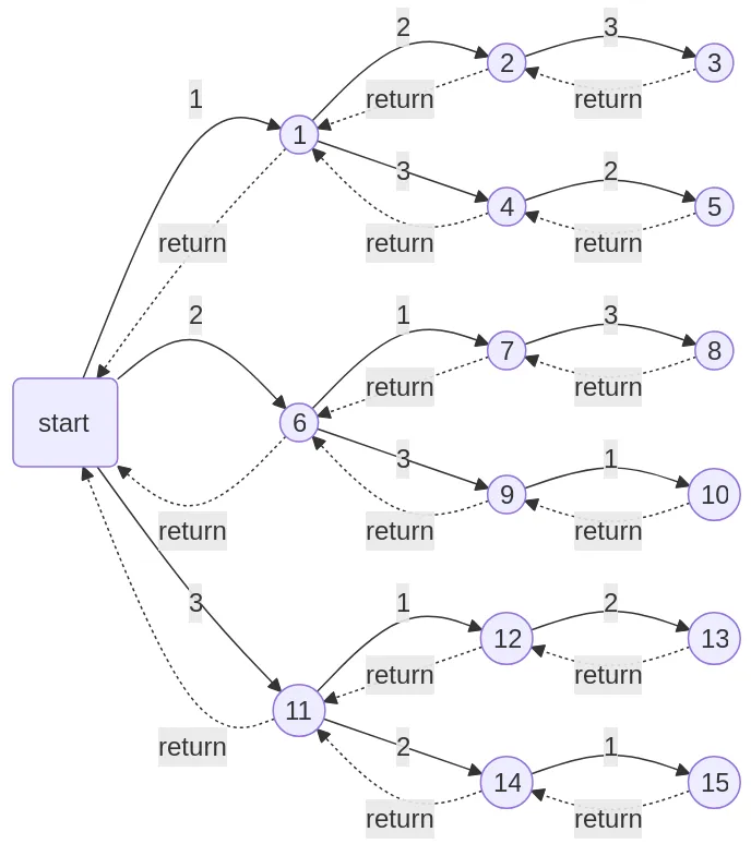 recur-stack